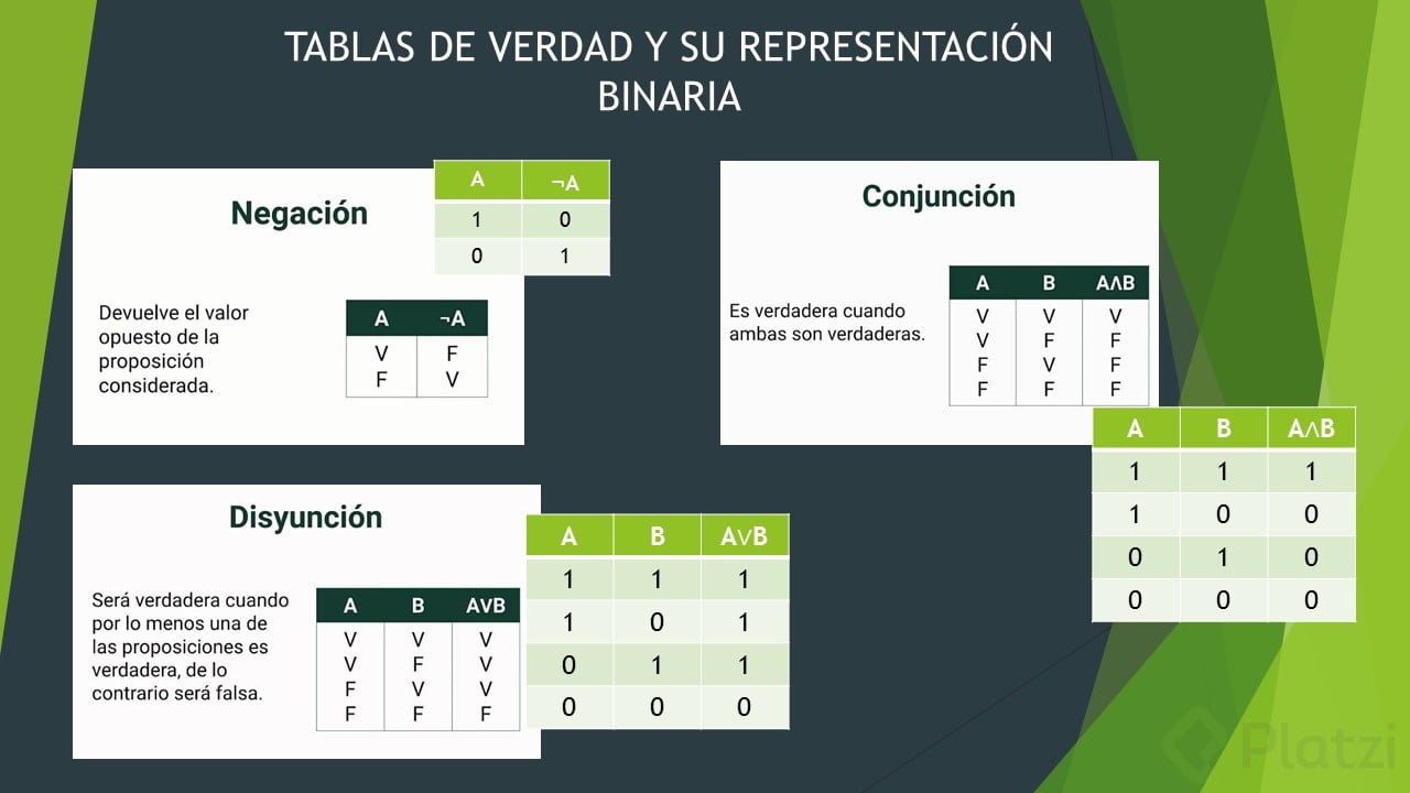 Tablas De Verdad: Definición Y Reglas - Platzi